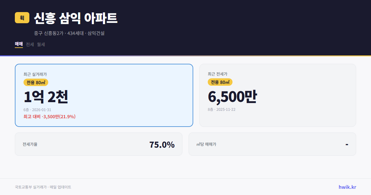 신흥 삼익 아파트 실거래가 시세