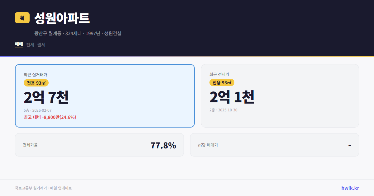 성원아파트 실거래가 시세