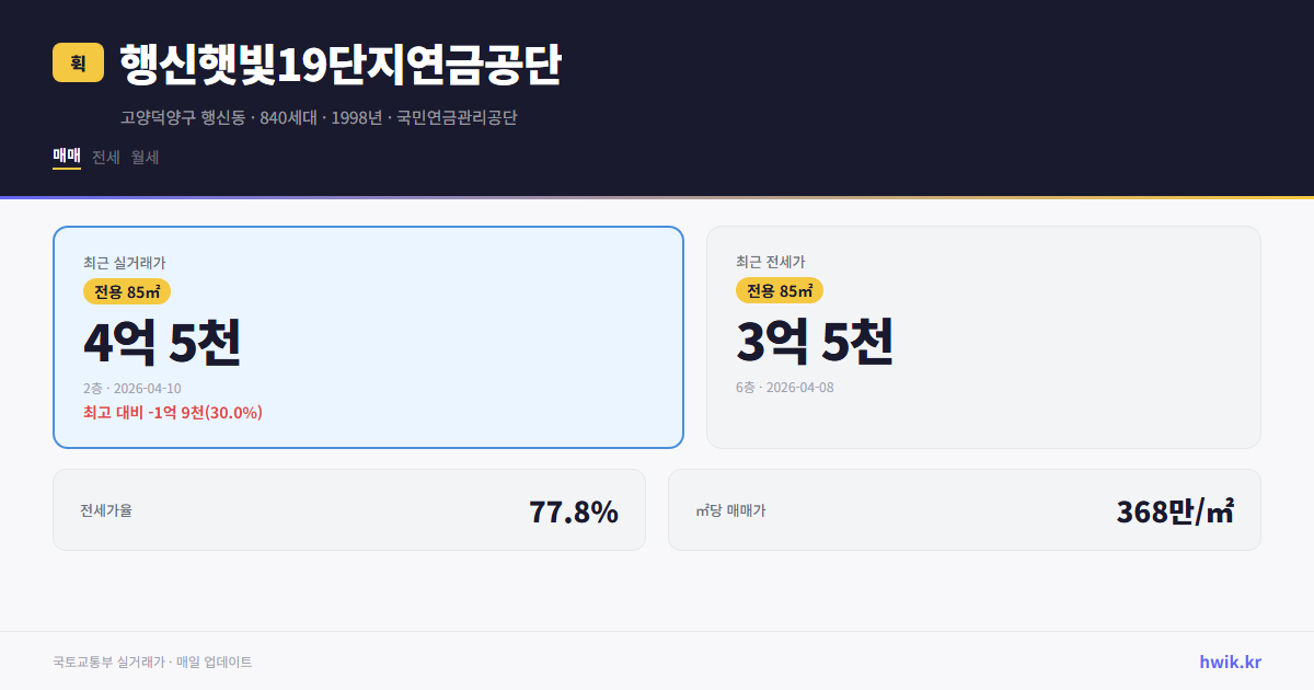 행신햇빛19단지연금공단 실거래가 시세