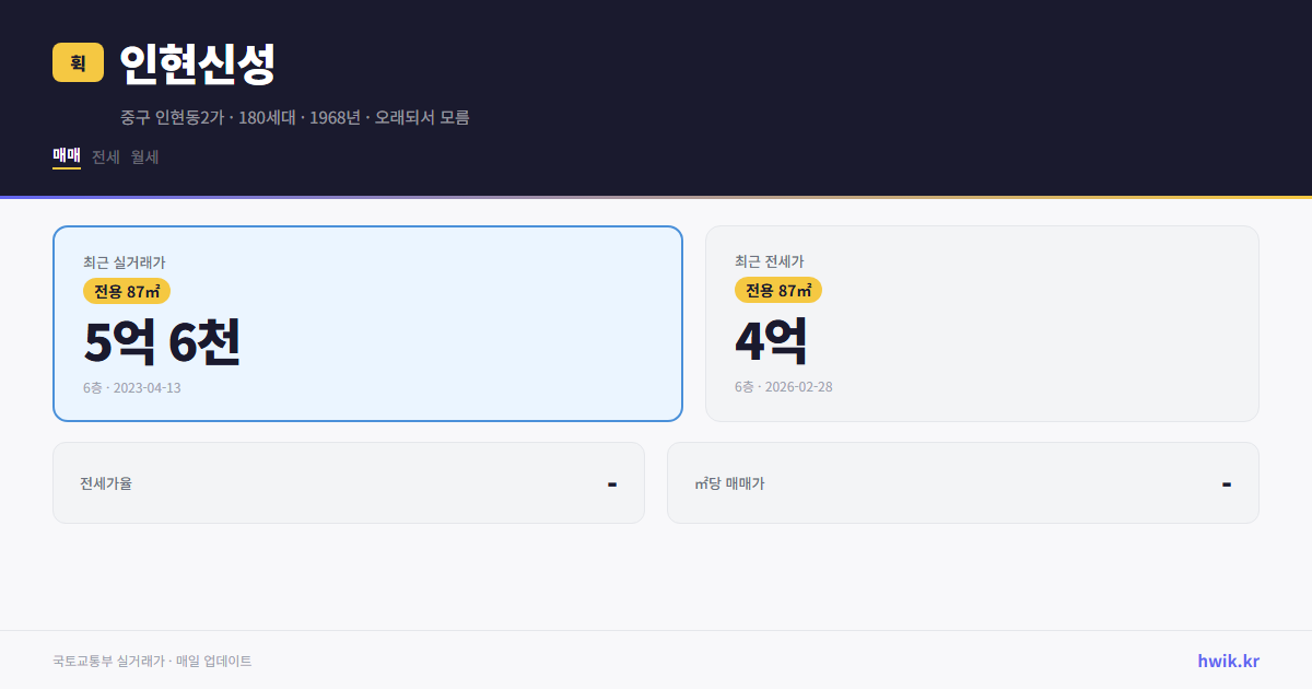 인현신성 실거래가 시세