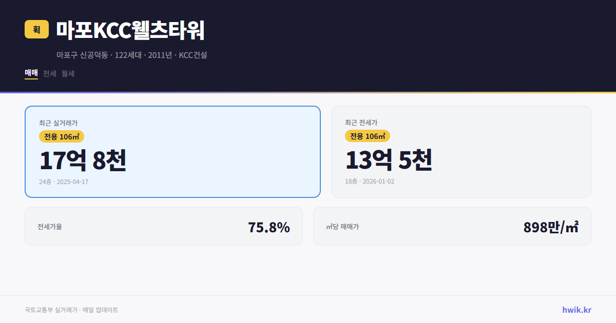 마포KCC웰츠타워 실거래가 시세