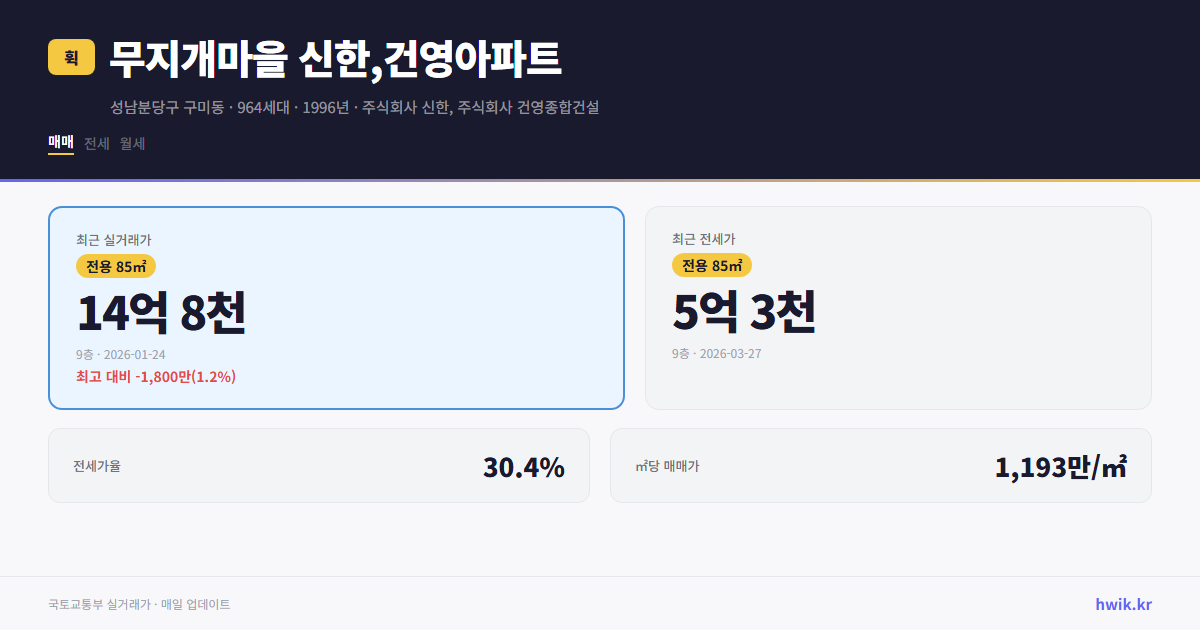 무지개마을 신한,건영아파트 실거래가 시세