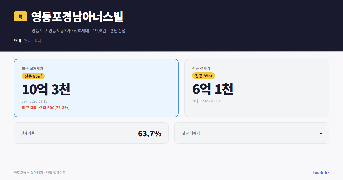 영등포경남아너스빌 실거래가 시세