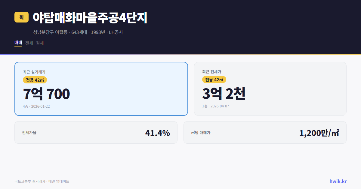야탑매화마을주공4단지 실거래가 시세