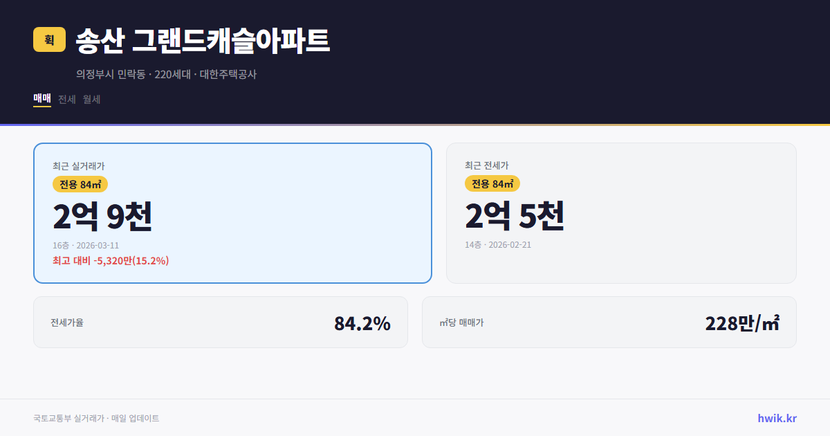 송산 그랜드캐슬아파트 실거래가 시세