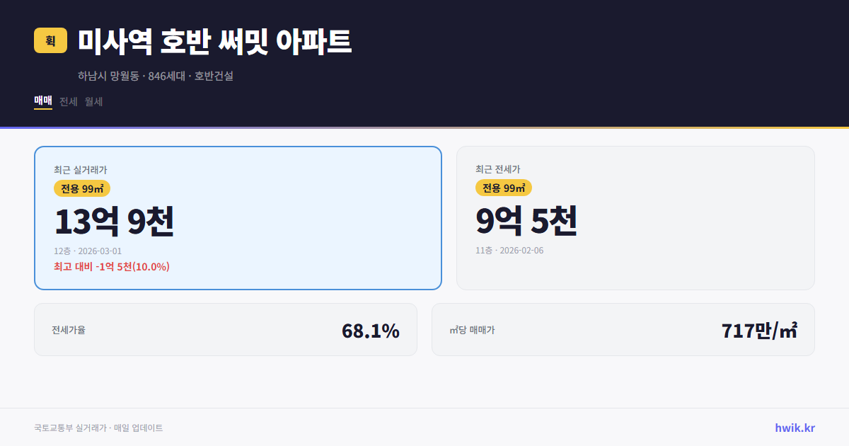 미사역 호반 써밋 아파트 실거래가 시세