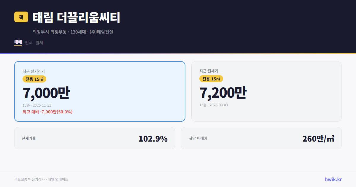 태림 더끌리움씨티 실거래가 시세