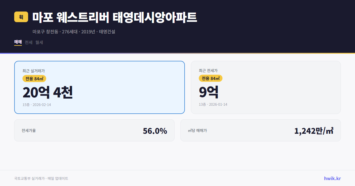 마포 웨스트리버 태영데시앙아파트 실거래가 시세