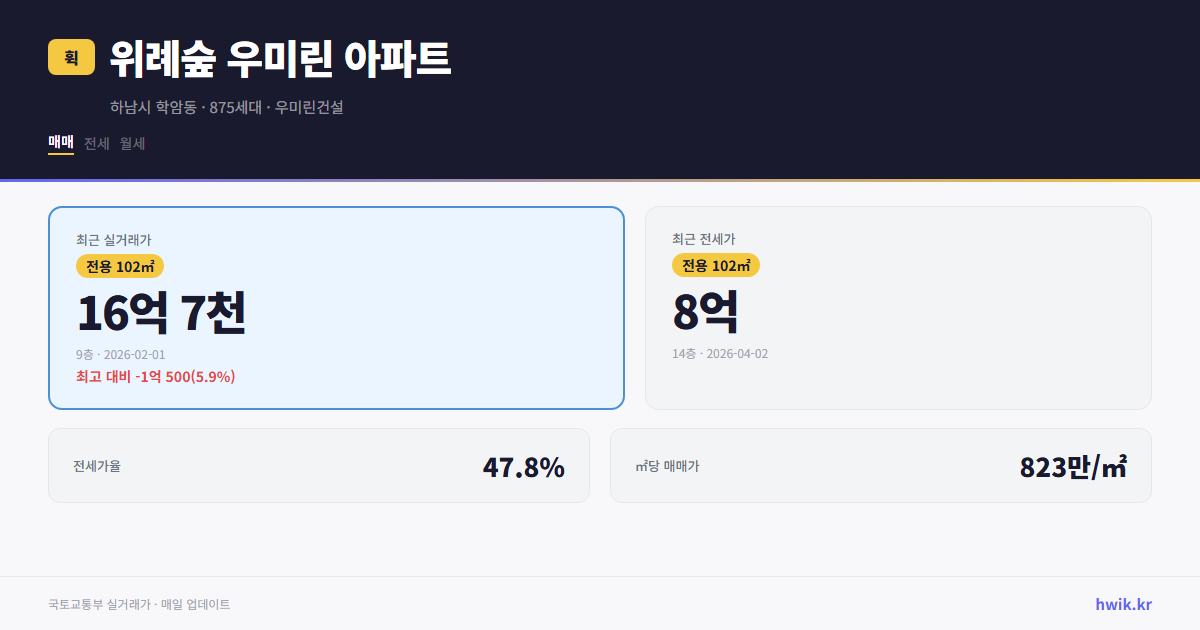 위례숲 우미린 아파트 실거래가 시세