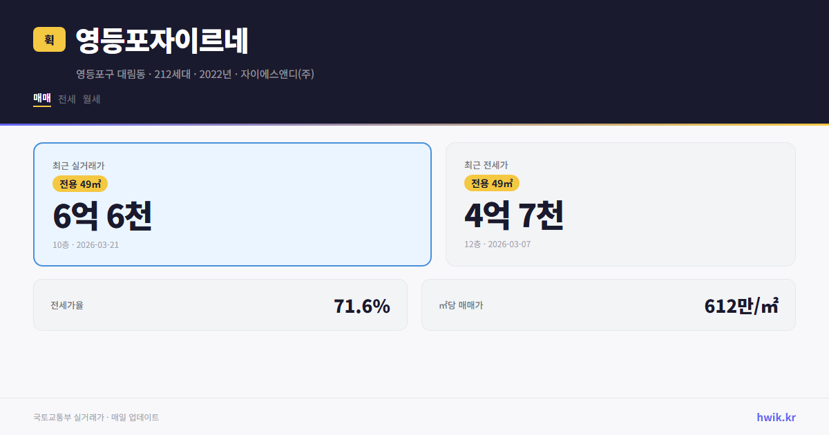 영등포자이르네 실거래가 시세