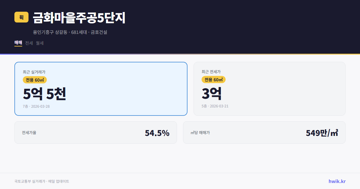 금화마을주공5단지 실거래가 시세