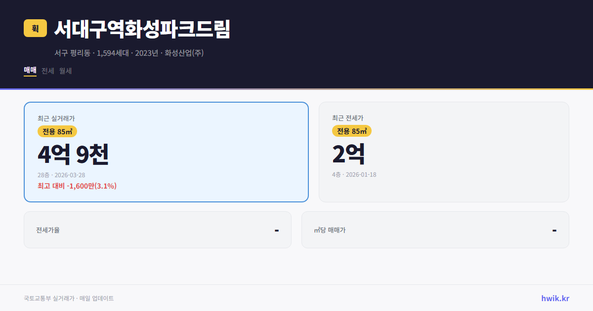 서대구역화성파크드림 실거래가 시세