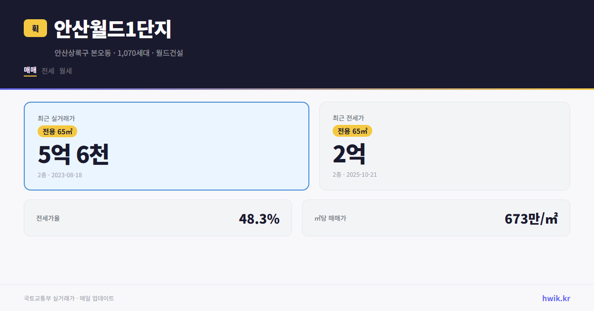 안산월드1단지 실거래가 시세