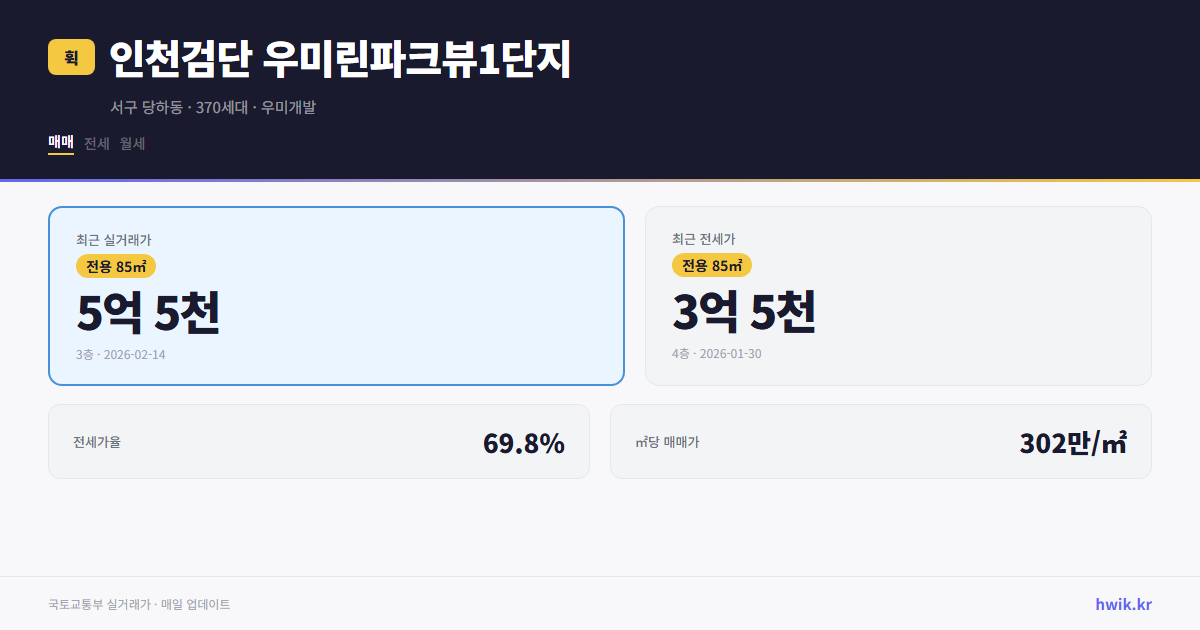 인천검단 우미린파크뷰1단지 실거래가 시세
