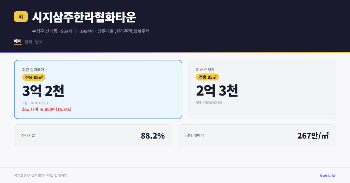 시지삼주한라협화타운 실거래가 시세
