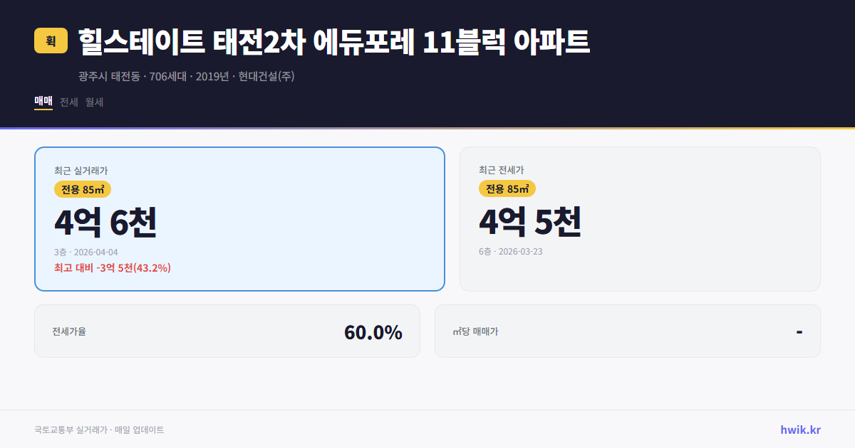 힐스테이트 태전2차 에듀포레 11블럭 아파트 실거래가 시세