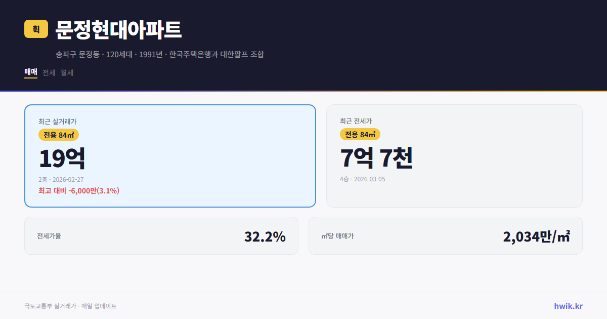 문정현대아파트 실거래가 시세