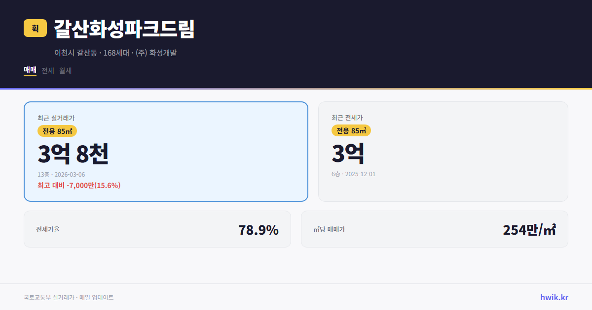 갈산화성파크드림 실거래가 시세