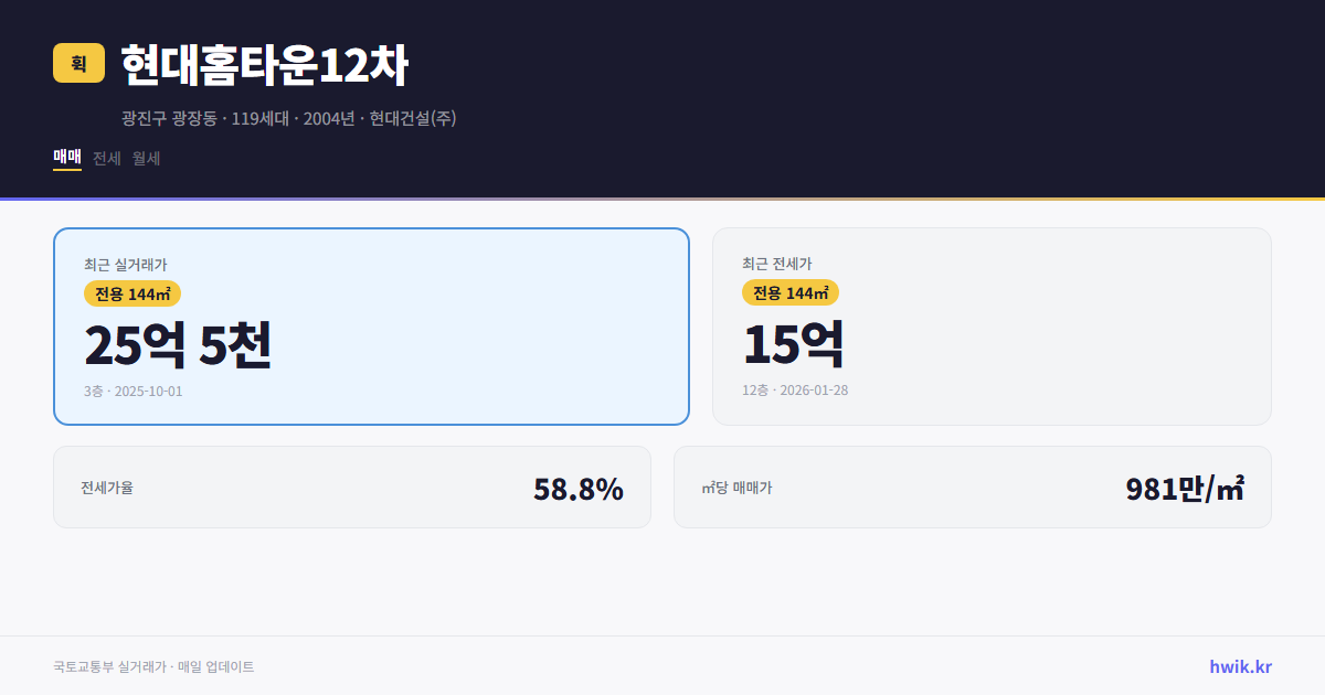 현대홈타운12차 실거래가 시세