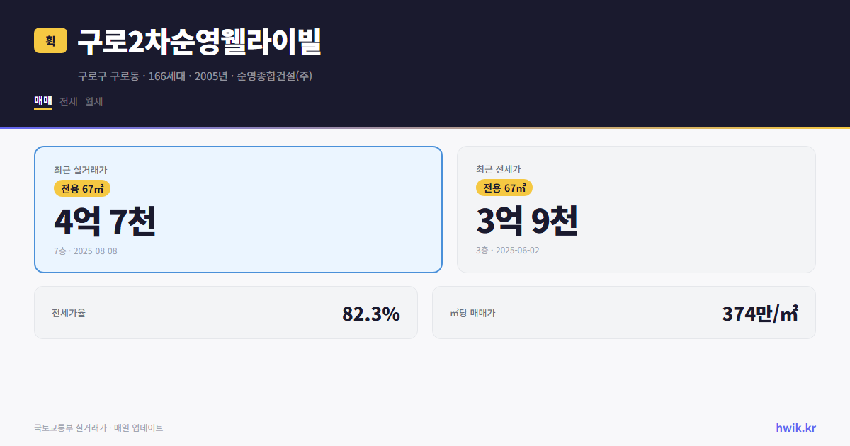 구로2차순영웰라이빌 실거래가 시세