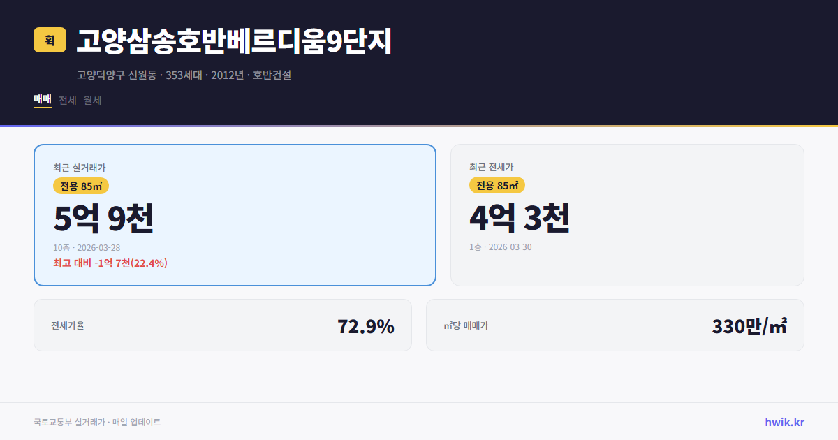 고양삼송호반베르디움9단지 실거래가 시세