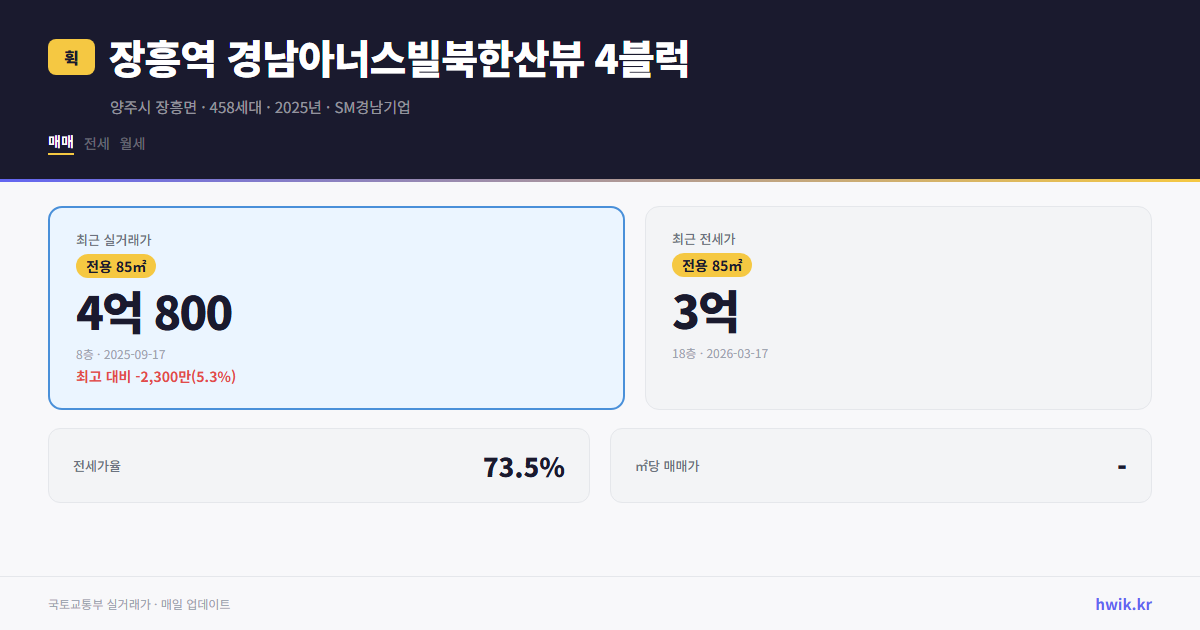 장흥역 경남아너스빌북한산뷰 4블럭 실거래가 시세
