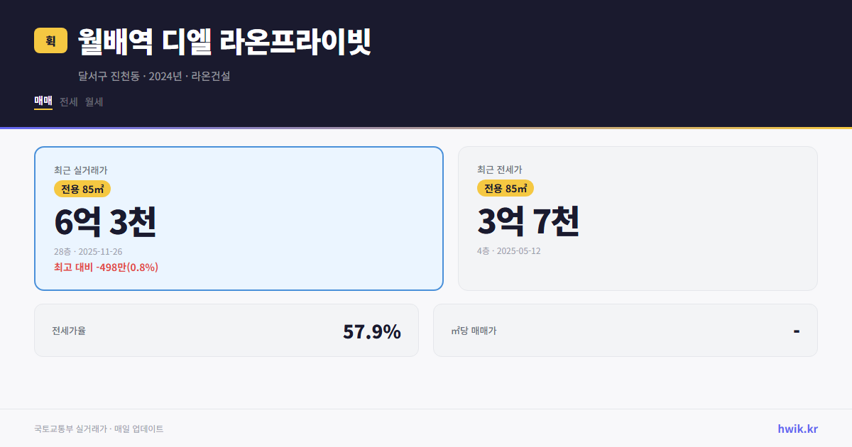 월배역 디엘  라온프라이빗 실거래가 시세