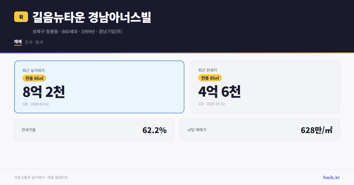 길음뉴타운 경남아너스빌 실거래가 시세
