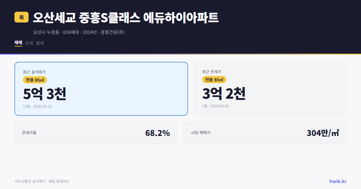 오산세교 중흥S클래스 에듀하이아파트 실거래가 시세