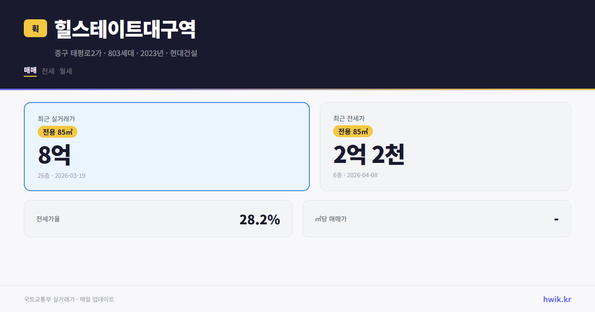 힐스테이트대구역 실거래가 시세