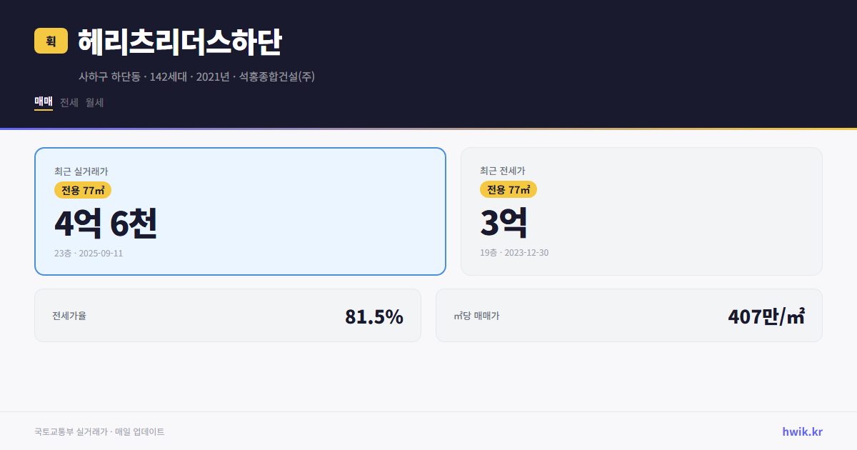 헤리츠리더스하단 실거래가 시세