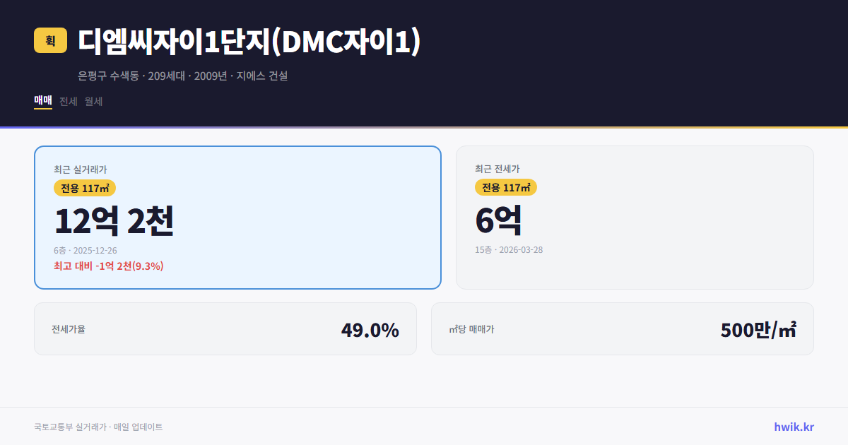 디엠씨자이1단지(DMC자이1) 실거래가 시세