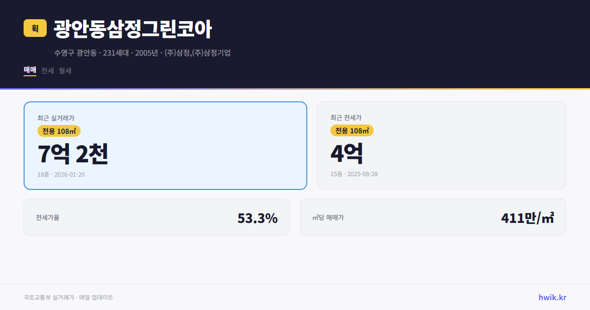 광안동삼정그린코아 실거래가 시세
