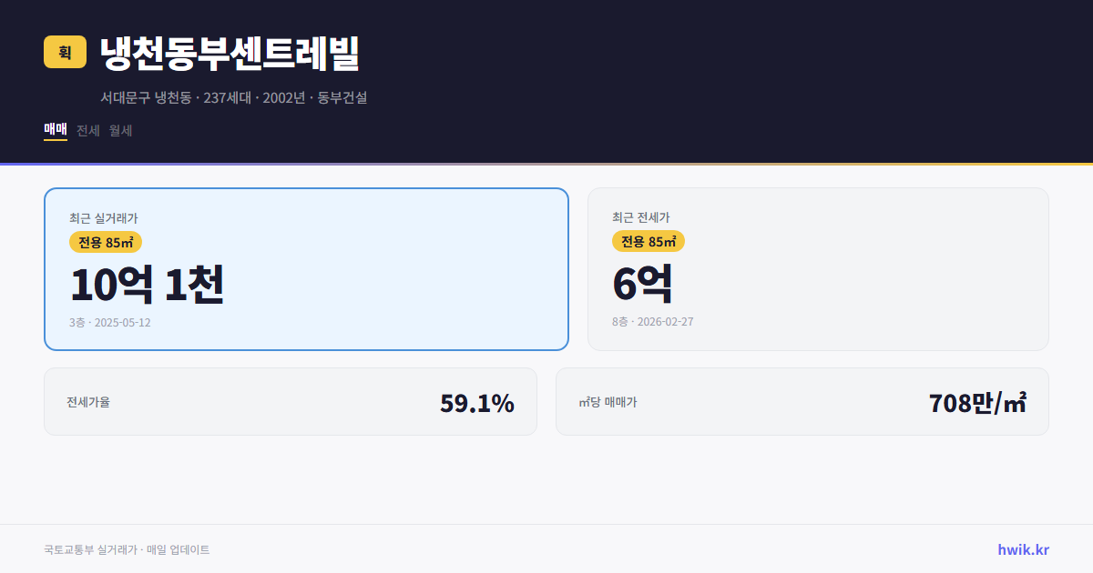 냉천동부센트레빌 실거래가 시세