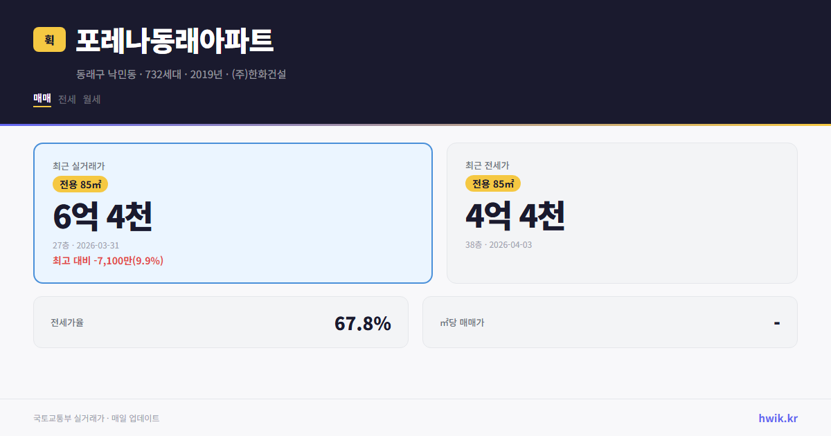 포레나동래아파트 실거래가 시세