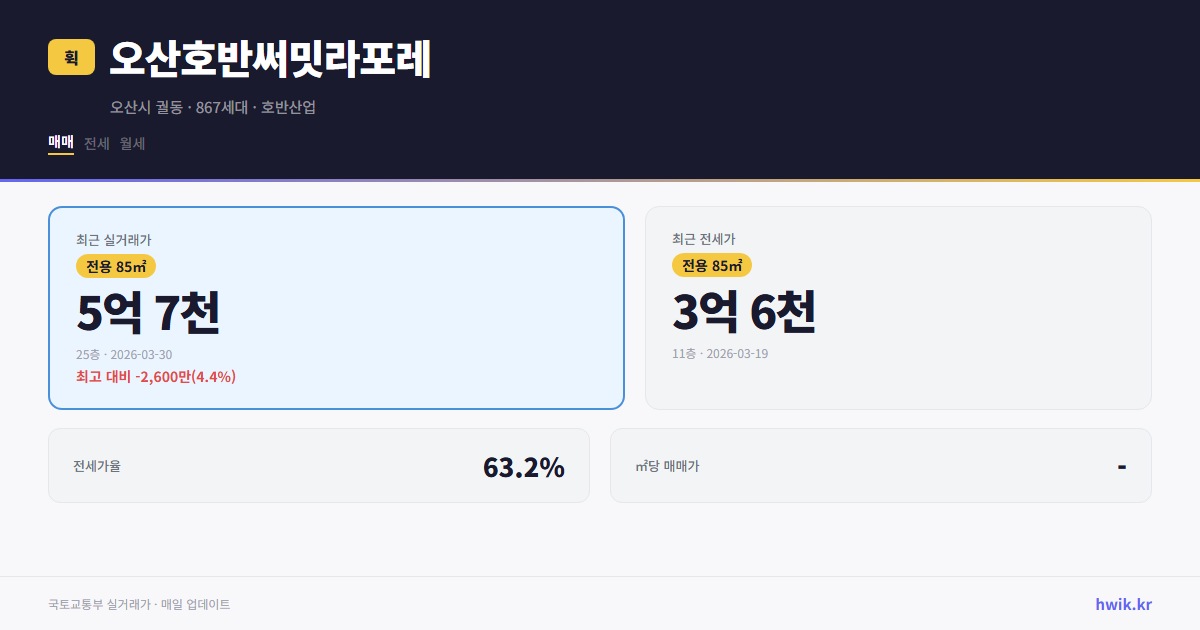 오산호반써밋라포레 실거래가 시세