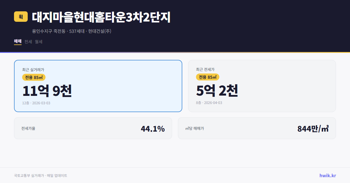 대지마을현대홈타운3차2단지 실거래가 시세