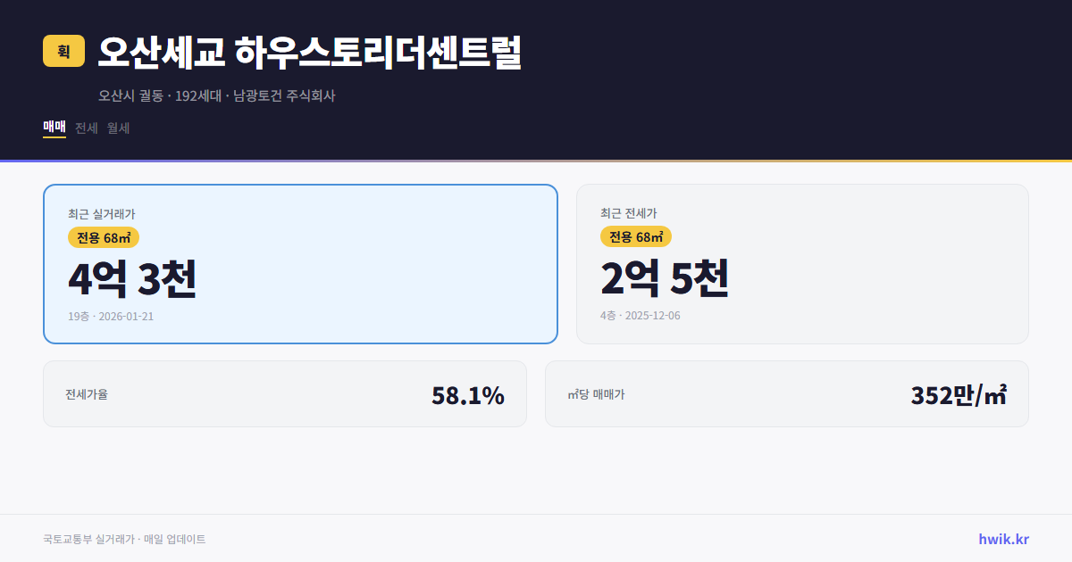 오산세교 하우스토리더센트럴 실거래가 시세