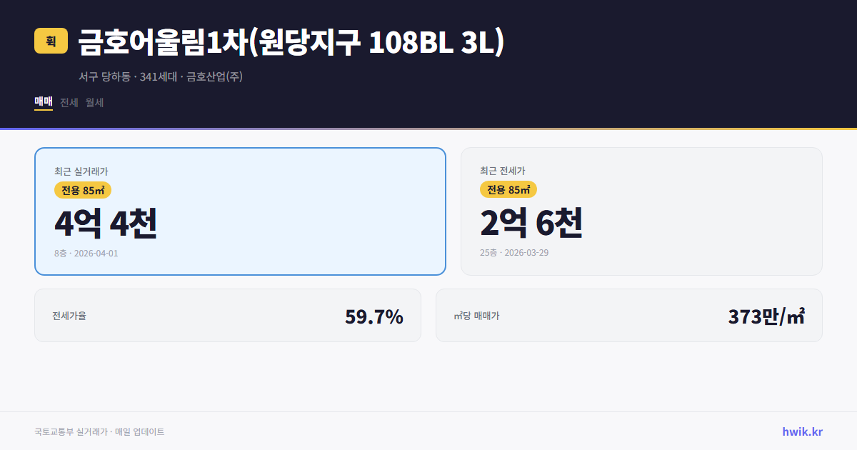 금호어울림1차(원당지구 108BL 3L) 실거래가 시세