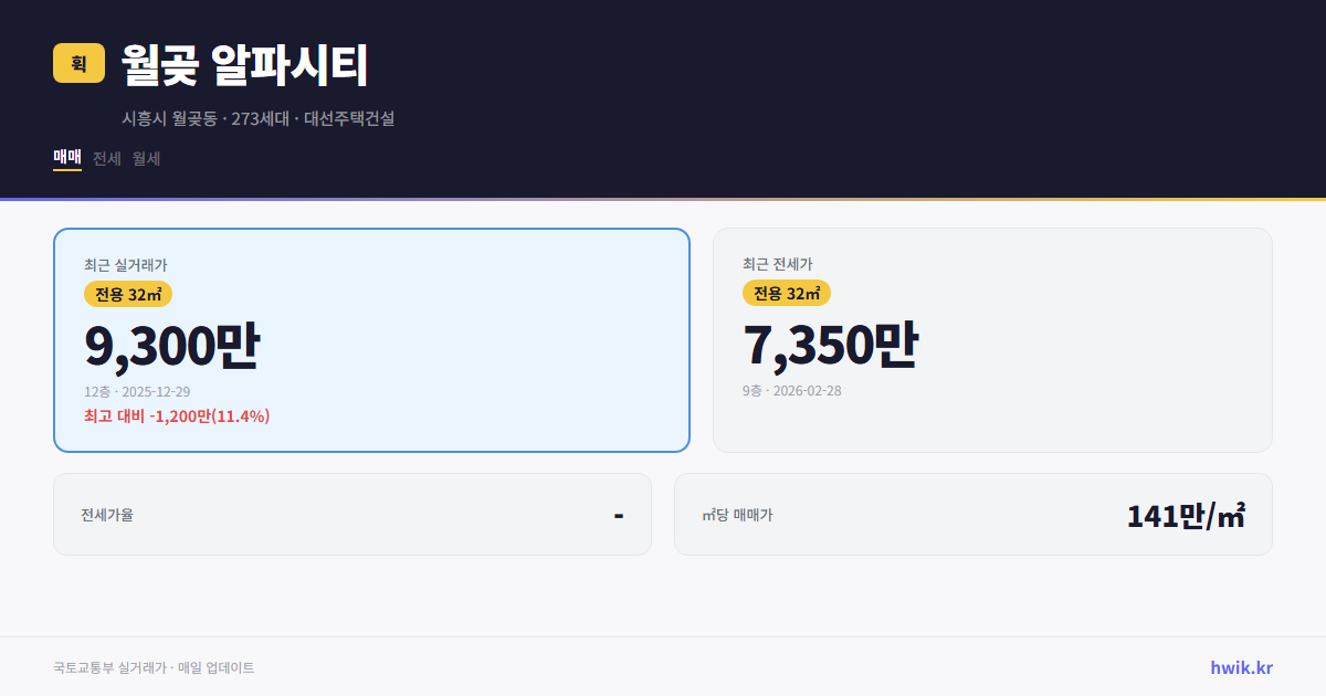 월곶 알파시티 실거래가 시세