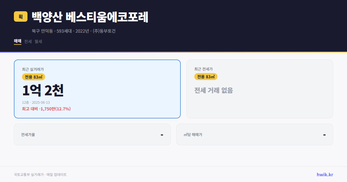 백양산 베스티움에코포레 실거래가 시세