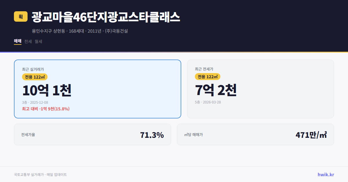 광교마을46단지광교스타클래스 실거래가 시세