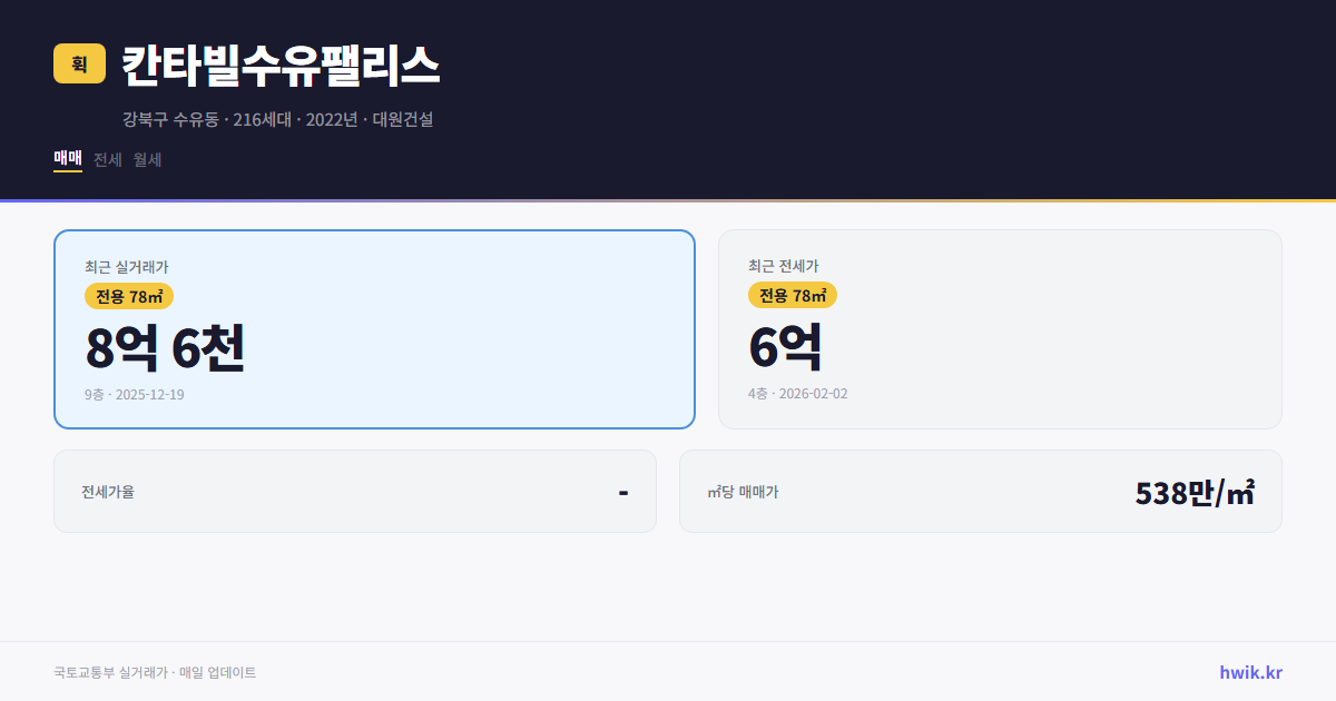 칸타빌수유팰리스 실거래가 시세