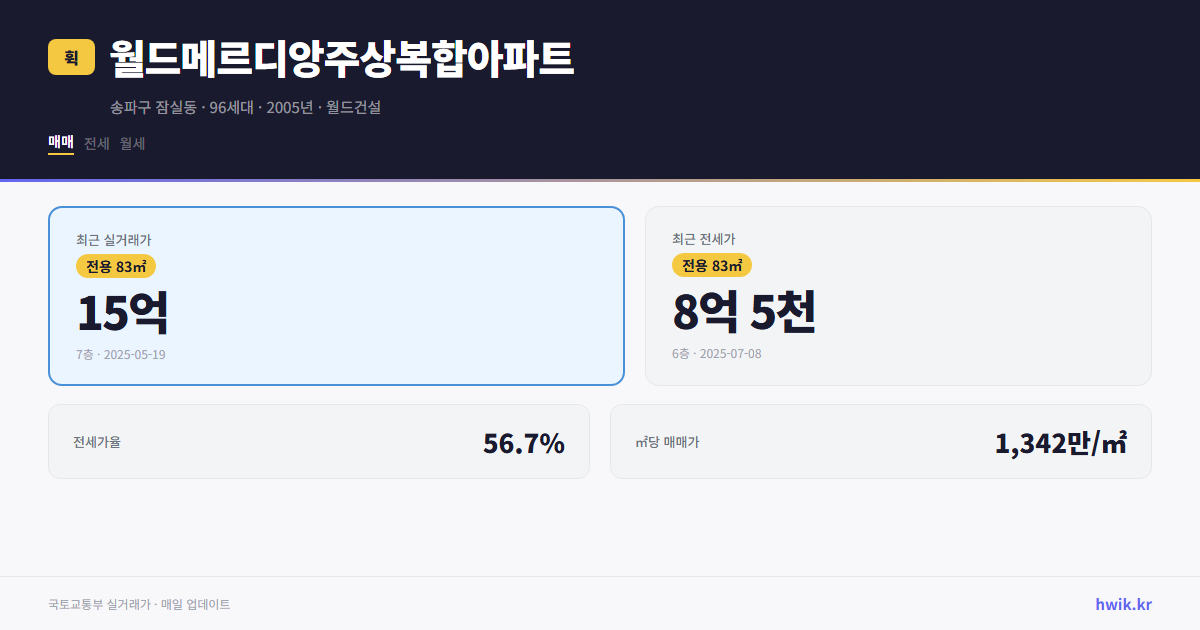 월드메르디앙주상복합아파트 실거래가 시세