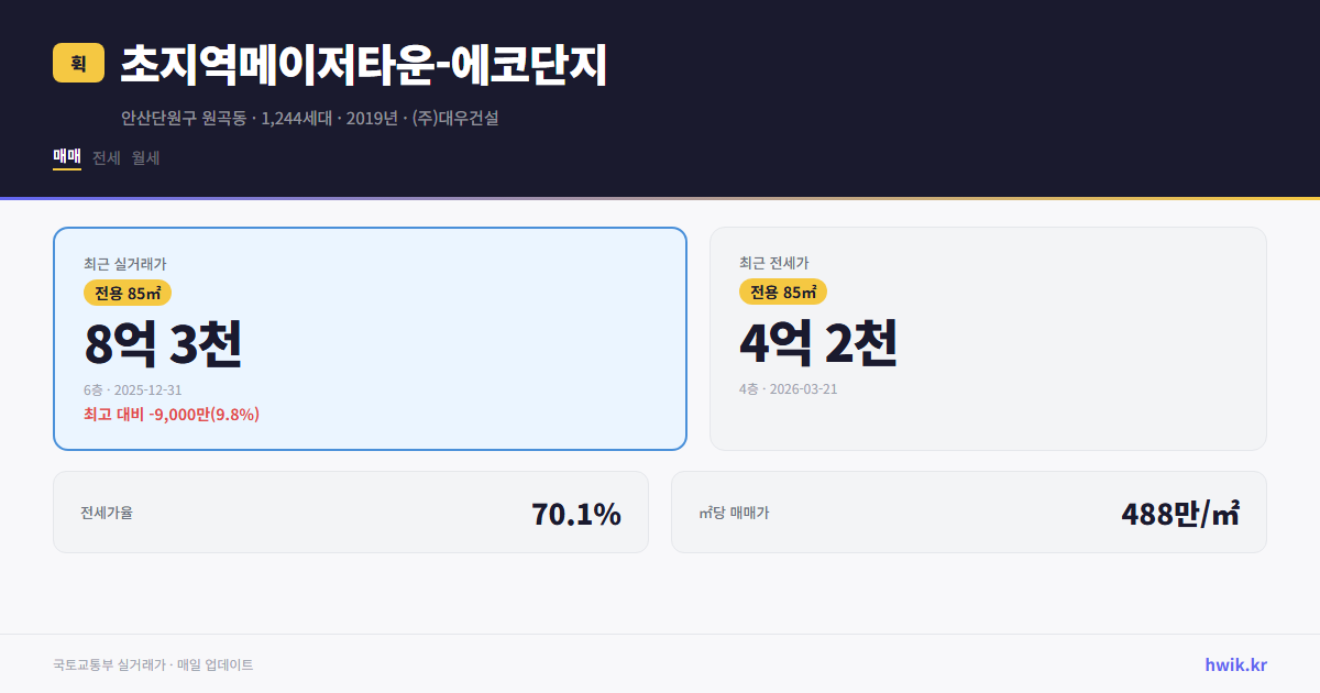 초지역메이저타운-에코단지 실거래가 시세