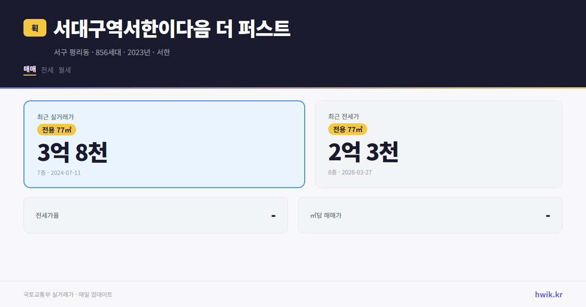 서대구역서한이다음 더 퍼스트 실거래가 시세