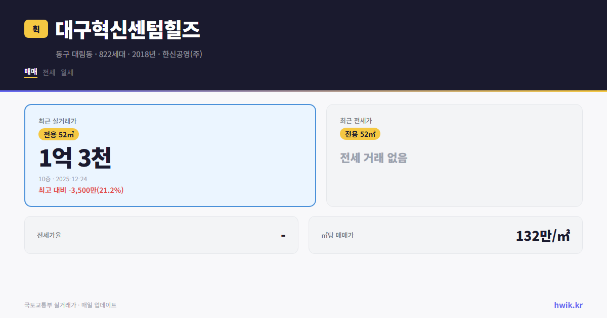 대구혁신센텀힐즈 실거래가 시세