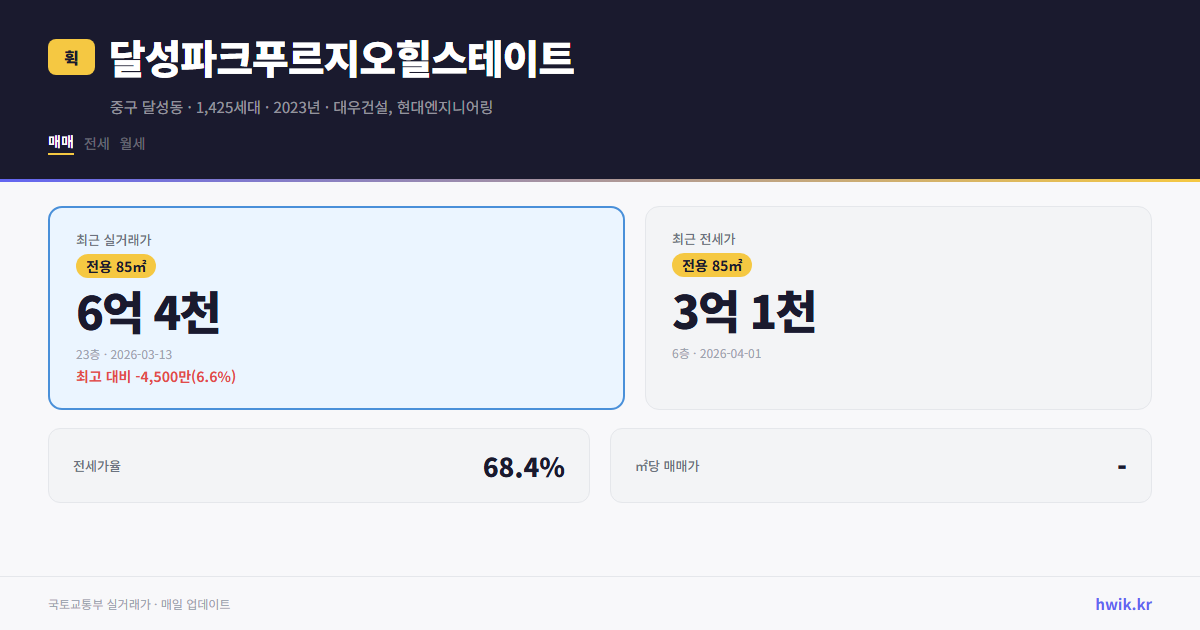 달성파크푸르지오힐스테이트 실거래가 시세