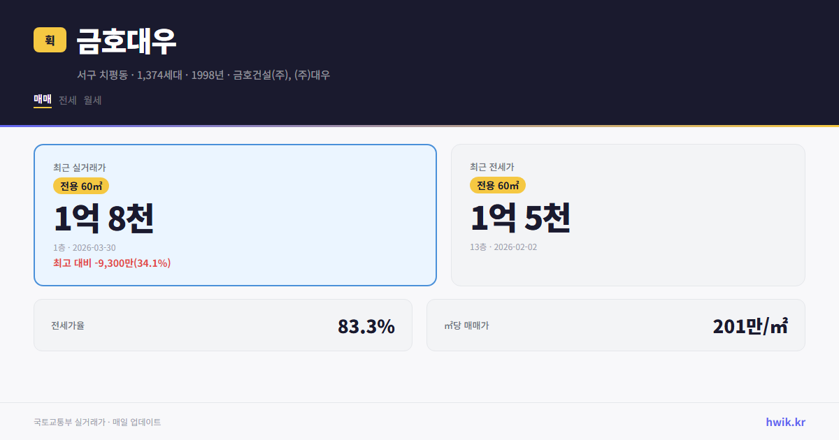 금호대우 실거래가 시세