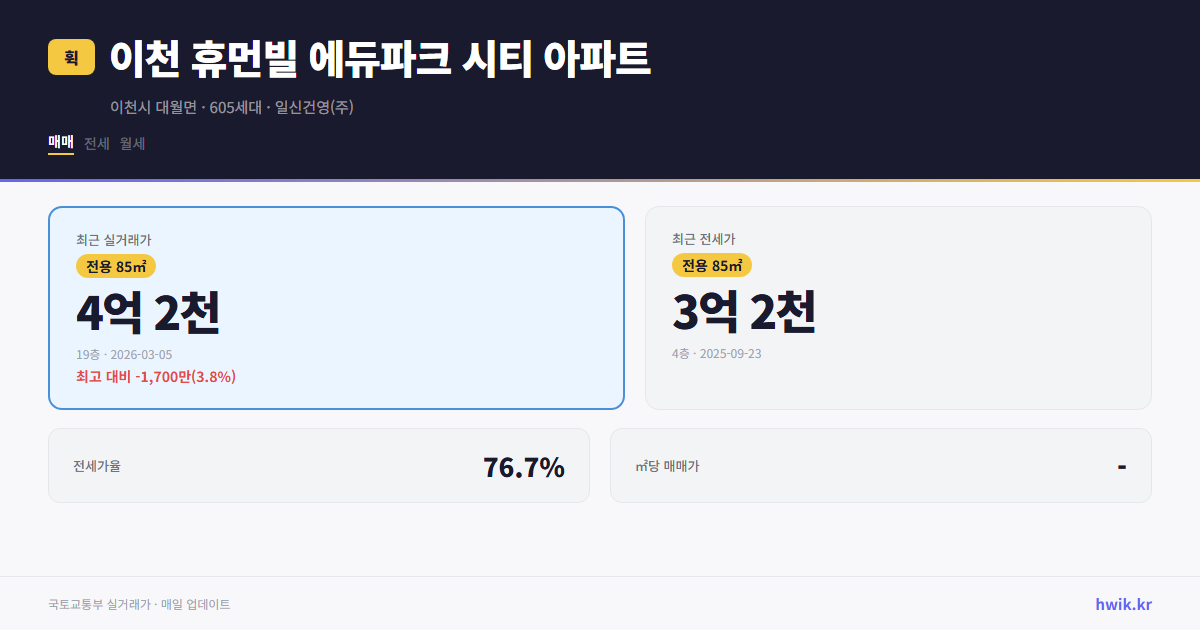 이천 휴먼빌 에듀파크 시티 아파트 실거래가 시세